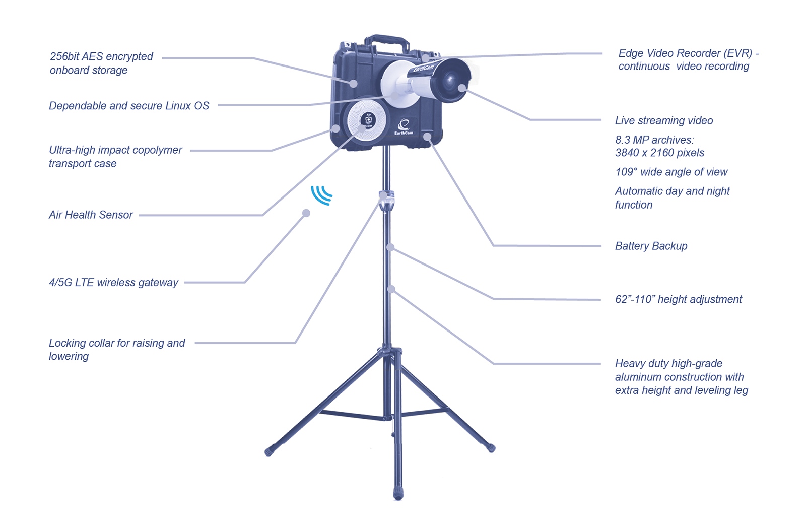 Mobile StreamCam IoT Product Features